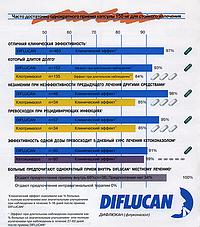 Таблица по эффективности применения препарата Дифлюкан